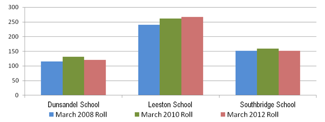 Image showing Leeston cluster – Individual schools roll: 2008, 2010 and 2012.