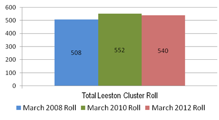 Image showing total Leeston cluster March roll: 2008, 2010 and 2012.