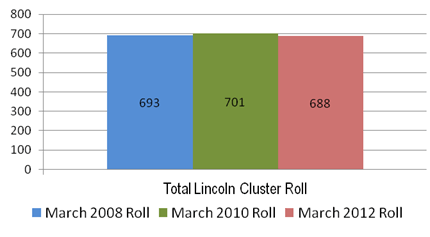 Image showing total Lincoln cluster March roll: 2008, 2010 and 2012.