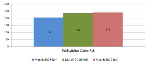 Total Lyttleton cluster March roll: 2008, 2010 and 2012.