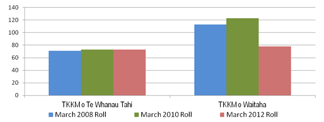 Image showing Māori medium cluster – Individual schools roll: 2008, 2010 and 2012