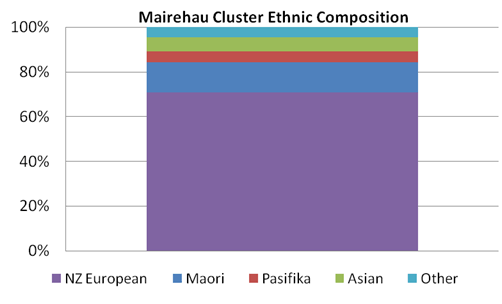 Image showing ethnic composition of Mairehau cluster.