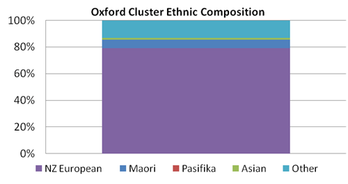 Image showing ethnic composition of Oxford cluster.