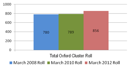 Image showing total Oxford cluster March roll: 2008, 2010 and 2012.
