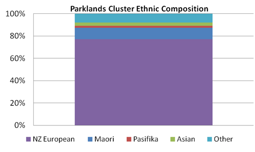 Image showing ethnic composition of Parklands cluster.