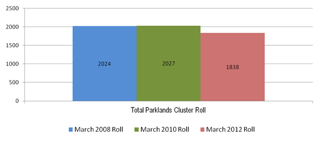 Image showing total Parklands cluster March roll: 2008, 2010 and 2012.