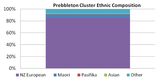 Image showing ethnic composition of Prebbleton cluster.