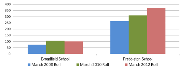 Image showing Prebbleton cluster – Individual schools roll: 2008, 2010 and 2012.