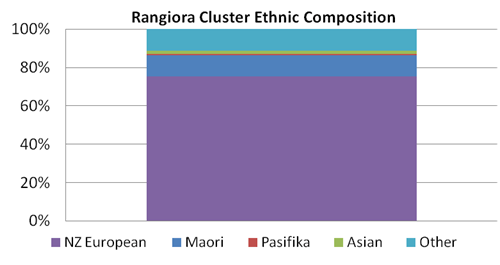 Image showing ethnic composition of Rangiora cluster.