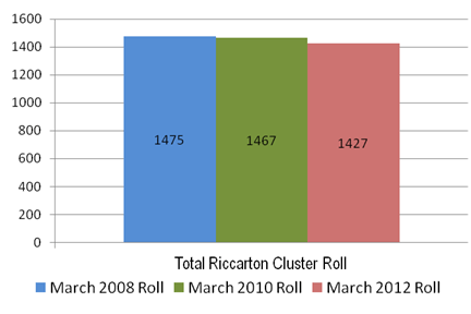 Image showing total Riccarton cluster March roll: 2008, 2010 and 2012.
