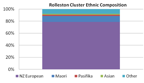 Image showing ethnic composition of Rolleston cluster.