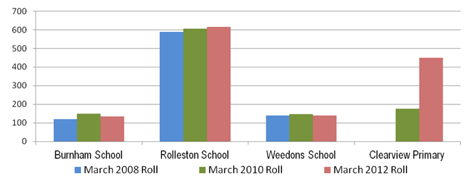 Image showing Rolleston cluster – Individual schools roll: 2008, 2010 and 2012.