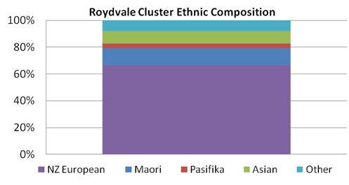Image showing ethnic composition of Roydvale cluster.