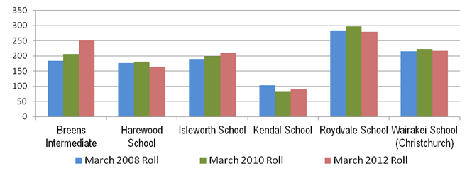 Image showing Roydvale cluster – Individual schools roll: 2008, 2010 and 2012.
