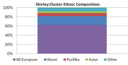 Image showing ethnic composition of Shirley cluster.