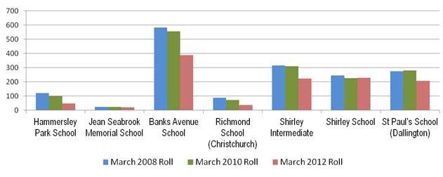 Image showing Shirley cluster – Individual schools roll: 2008, 2010 and 2012.