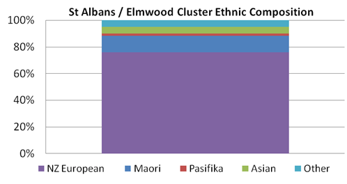 Image showing ethnic composition of St Albans cluster.