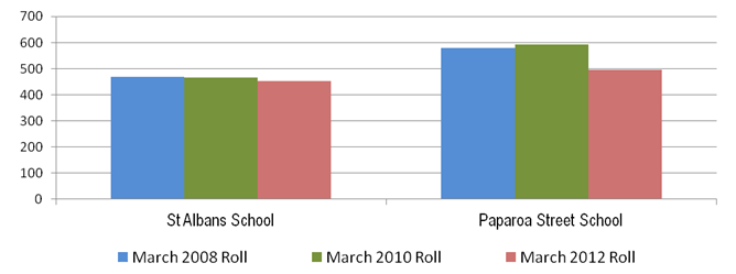 Image showing St Albans cluster – Individual schools roll: 2008, 2010 and 2012.