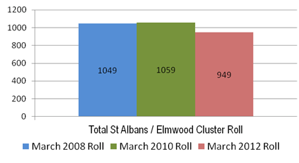 Image showing total St Albans cluster March roll: 2008, 2010 and 2012.