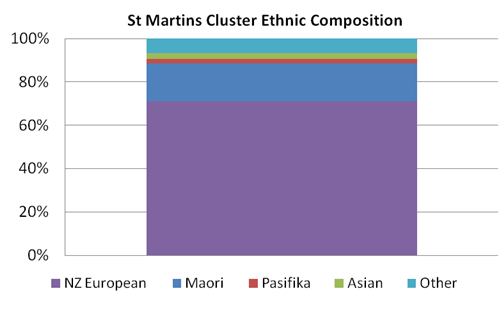 Image showing St Martins cluster – Individual schools roll: 2008, 2010 and 2012.
