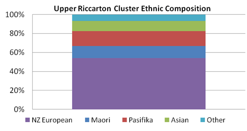 Image showing ethnic composition of Upper Riccarton cluster.
