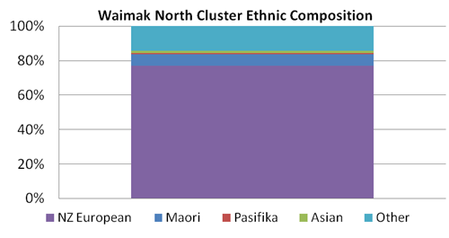 Image showing ethnic composition of Waimak North cluster.