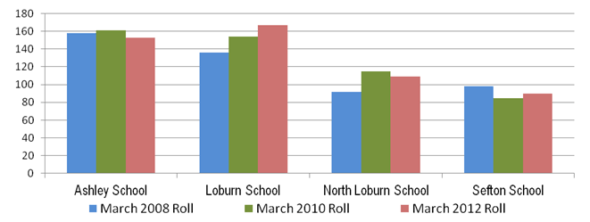 Image showing Waimak North cluster – Individual schools roll: 2008, 2010 and 2012.