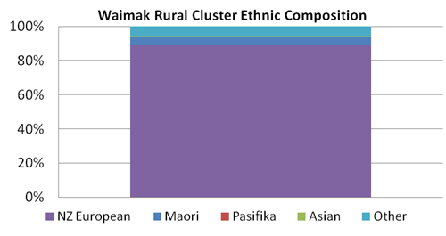 Image showing ethnic composition of Waimakariri Rural cluster.