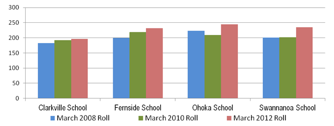 Image showing Waimakariri Rural cluster – Individual schools roll: 2008, 2010 and 2012
