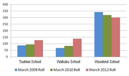Image showing Woodend Pegasus cluster – Individual schools roll: 2008, 2010 and 2012