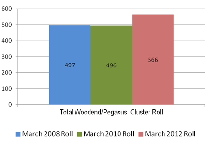 Image showing total Woodend Pegasus cluster March roll: 2008, 2010 and 2012