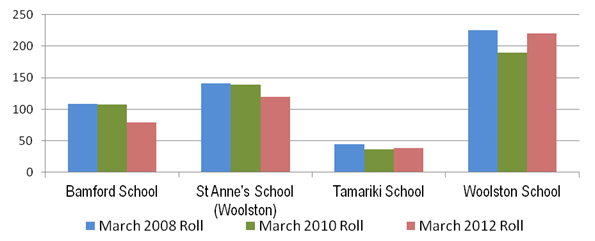 Image showing Woolston cluster – Individual schools roll: 2008, 2010 and 2012.